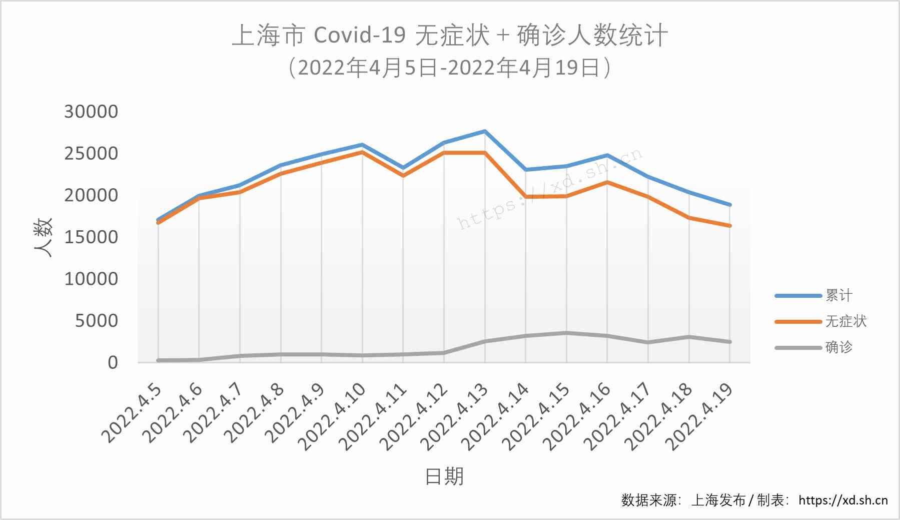 上海近期疫情统计数据（没有科学性，随便excel生成的）每天都是十四天的第一天